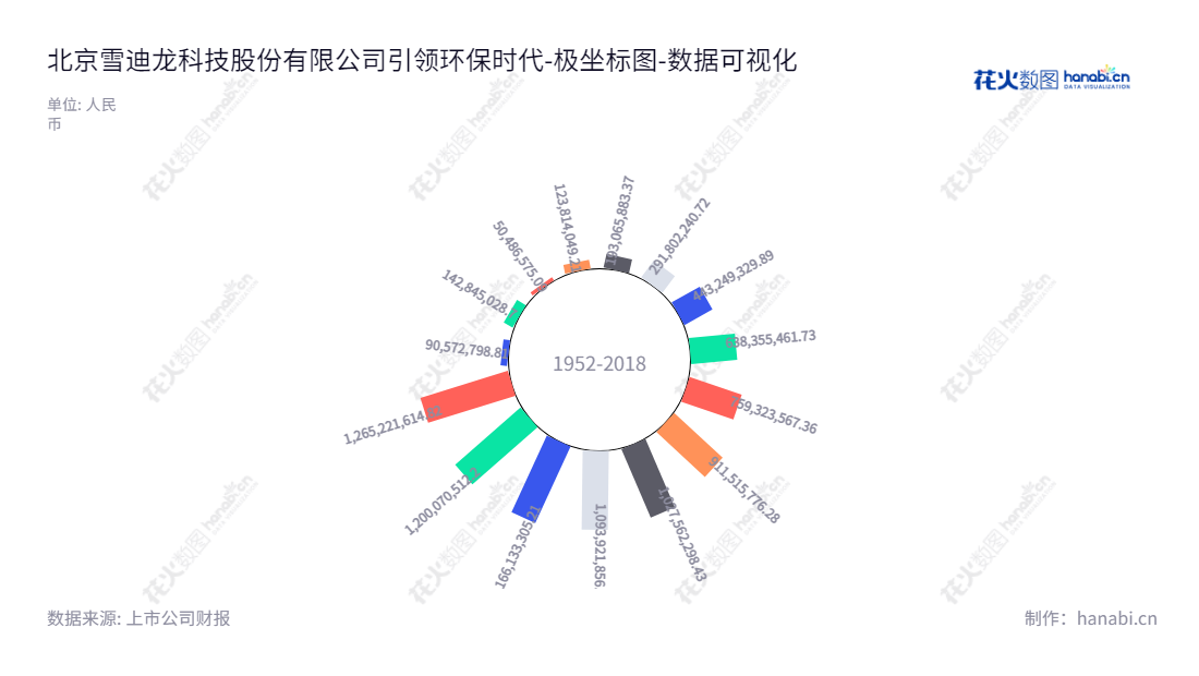 北京雪迪龙是一家致力于环境监测、工业过程分析、智慧环保及相关服务的公司,自2012年成立以来,始终保持着高增长的未分配利润。,"002658","雪迪龙","SDL","敖小强","缑冬青","国证2000","国证A指","深市精选","数据可视化","上市公司财报","数据分析","极坐标图","花火数图","图表"