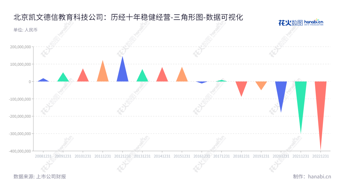 北京凯文德信教育科技股份有限公司(Beijing Kaiwen Education Technology Co., Ltd.),是一家专注于教育及教育相关产业的科技公司,董事长为王慰卿,总经理为董琪。该公司力图使用教育产业的发展推动社会发展,以开发适合我国教育领域的创新产品为主,为中国教育行业提供技术支持服务。,"002659","凯文教育","Kaiwen Education","王慰卿","董琪","国证A指","数据可视化","上市公司财报","数据分析","三角形图","花火数图","图表"