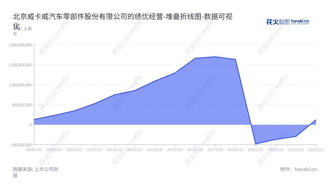 北京威卡威汽车零部件股份有限公司(002662)是一家专业的乘用车内外饰件系统综合制造和综合服务提供商,产品主要提供给中高档乘用车。,"002662","京威股份","WKW","李璟瑜","李璟瑜","国证2000","国证A指","中小创新","数据可视化","上市公司财报","数据分析","堆叠折线图","花火数图","图表"