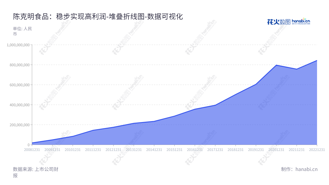 陈克明食品是一家主要从事挂面食品研发、生产及销售的湖南食品公司,拥有9年未分配利润历史,董事长陈克明,总经理陈宏。,"002661","克明食品","Ke Ming Food","陈克明","陈宏","国证2000","国证A指","数据可视化","上市公司财报","数据分析","堆叠折线图","花火数图","图表"
