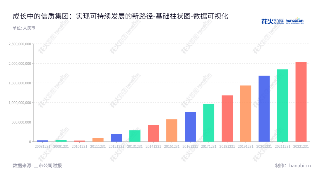 信质集团是一家总部位于浙江台州市的电机零部件及无人机业务专业运营的股份公司,网址www.chinaxinzhi.com。董事长尹巍,总经理徐正辉,拥有多年的经验,为顾客提供专业的产品及服务。,"002664","信质集团","Xinzhi Group","尹巍","徐正辉","国证2000","国证A指","深市精选","中小创新","数据可视化","上市公司财报","数据分析","基础柱状图","花火数图","图表"