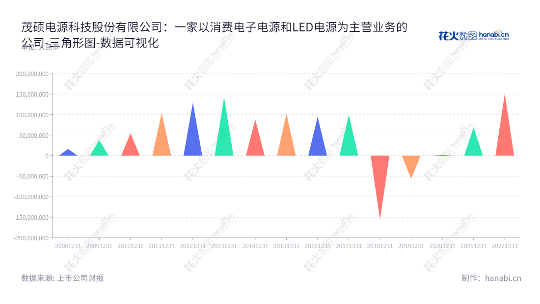 茂硕电源(002660)是深圳市专业提供消费电子电源和LED电源的科技公司,由王浩涛先生出任董事长、顾永德先生出任总经理,提供各种优质的电源解决方案。,"002660","茂硕电源","Moso Power Supply","王浩涛","顾永德","国证A指","数据可视化","上市公司财报","数据分析","三角形图","花火数图","图表"
