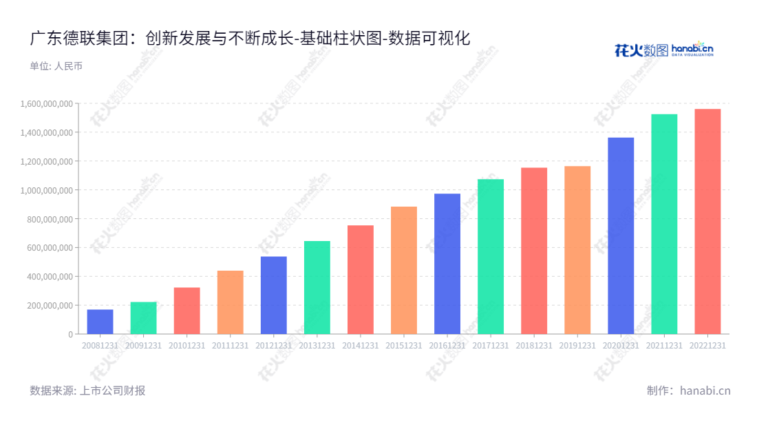 广东德联集团股份有限公司是一家以汽车精细化学品研发、生产及销售以及汽车后市场服务为主的高新技术企业，总部位于佛山市，董事长徐咸大，总经理徐团华。,"002666","德联集团","Delian Group","徐咸大","徐团华","国证2000","国证Ａ指","数据可视化","上市公司财报","数据分析","基础柱状图","花火数图","图表"