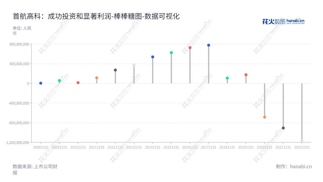 首航高科是一家位于甘肃酒泉市的空冷系统和太阳能光热发电系统的研发、设计、生产和销售公司。公司董事长黄文博兼任总经理,多年来积累的财务实力可以从未分配利润报表看出,每年均拥有良好的绩效。,"002665","首航高科","Shouhang High-Tech","黄文博","黄文佳","国证A指","中小创新","数据可视化","上市公司财报","数据分析","棒棒糖图","花火数图","图表"