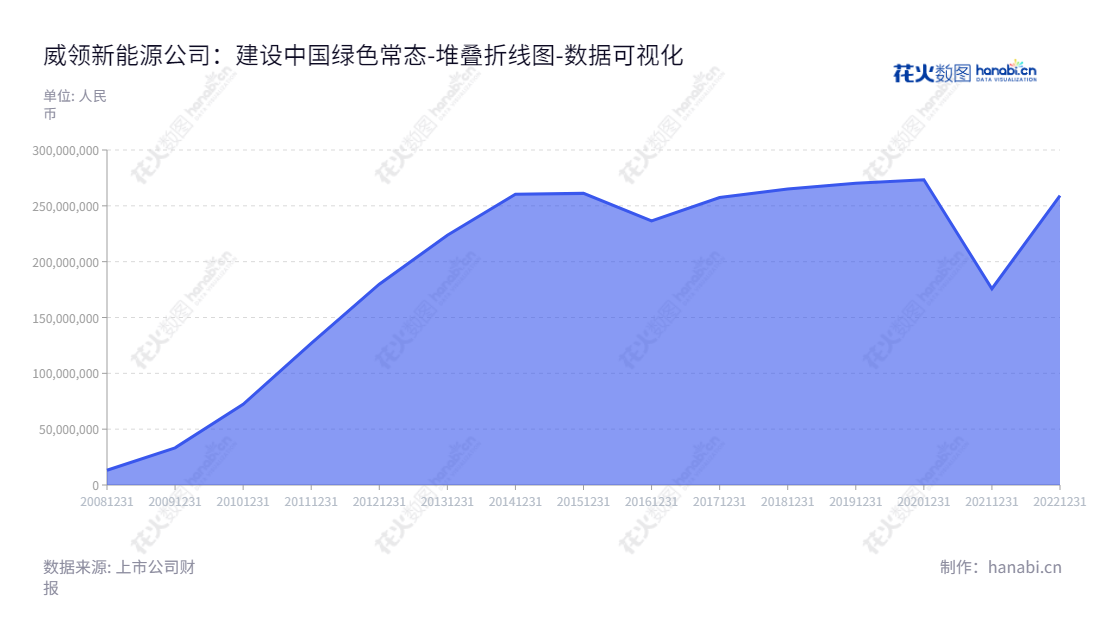威领新能源股份有限公司,位于辽宁鞍山市,主营矿山、建筑和筑路机械设备的研发、制造、销售和服务,董事长何凯,拥有数百年历史,持续为客户提供最可靠的新能源设备。,"002667","威领股份","Willing Corp.","何凯","国证2000","国证A指","数据可视化","上市公司财报","数据分析","堆叠折线图","花火数图","图表"