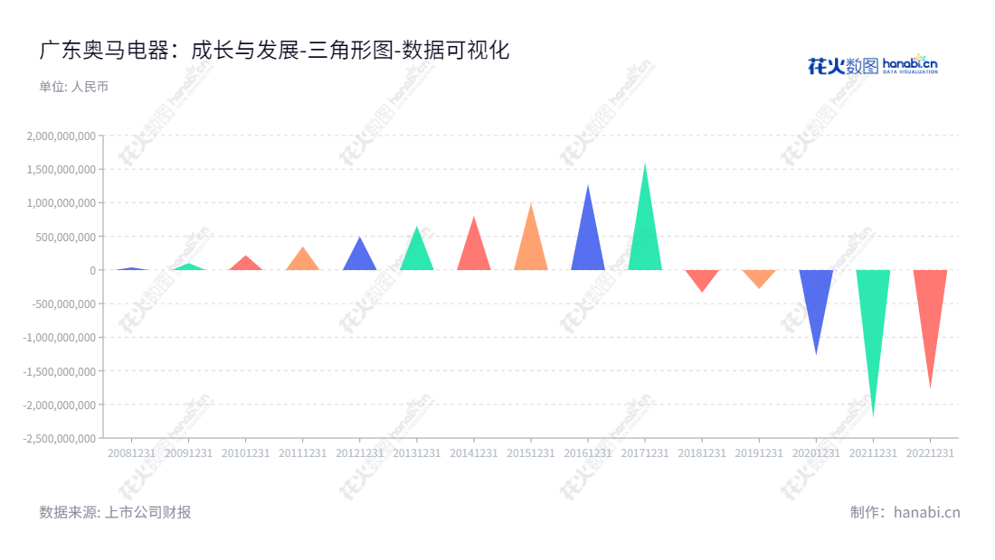 广东奥马电器股份有限公司(002668)是一家位于广东中山市的冰箱生产销售企业,产品覆盖国内外市场,未分配利润自2013年开始每年稳步增长。,"002668","奥马电器","Homa Appliances","胡殿谦","王浩","国证A指","数据可视化","上市公司财报","数据分析","三角形图","花火数图","图表"