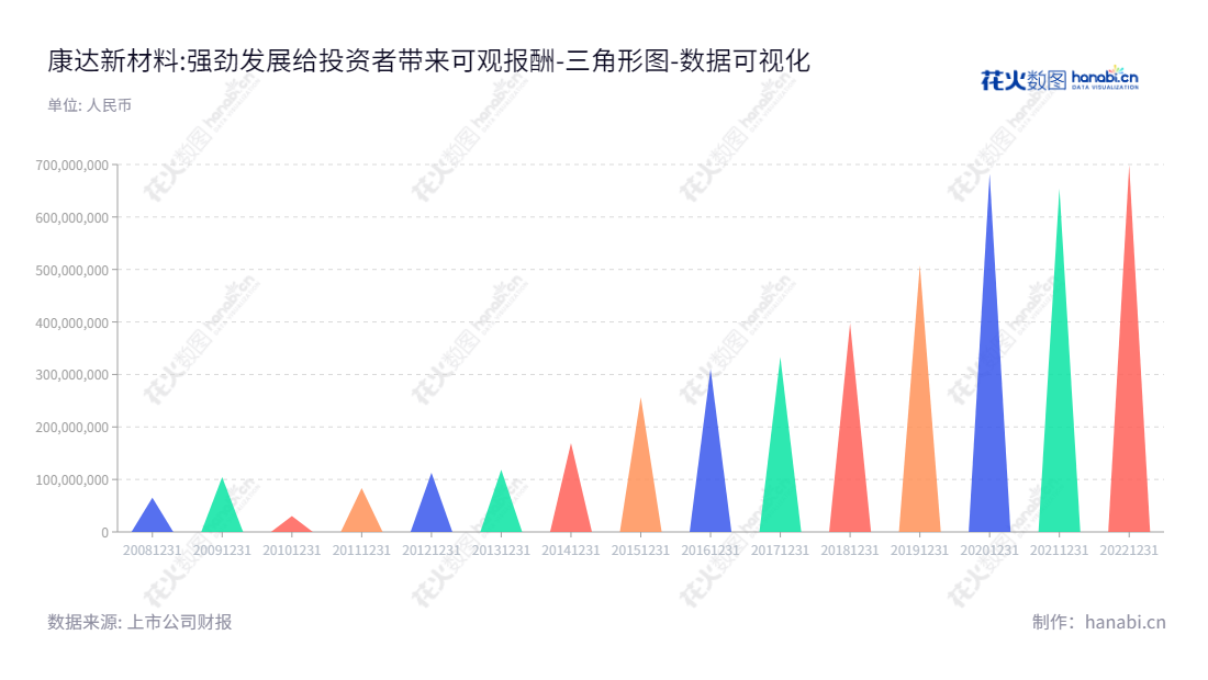 康达新材料(集团)股份有限公司是由王建祥担任董事长,姚其胜担任总经理的上海公司,从事中高端胶粘剂及新材料的研发,生产和销售,未分配利润从2012年至2022年逐年增长。,"002669","康达新材","Kangda New Materials","王建祥","姚其胜","国证2000","国证A指","数据可视化","上市公司财报","数据分析","三角形图","花火数图","图表"