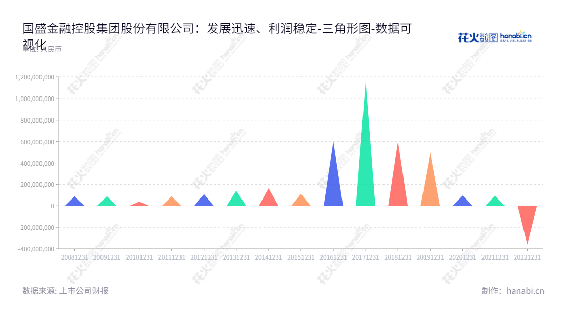 国盛金融控股集团股份有限公司(Guosheng Financial Holding Inc.)是位于江西南昌市的证券、投资及金融科技公司,董事长为刘朝东,总经理为陆箴侃,自 2012 年以来未分配利润屡创新高。,"002670","国盛金控","Guosheng Finance","刘朝东","陆箴侃","国证A指","巨潮小盘","深成指R","深证成指","中小300","中证500","数据可视化","上市公司财报","数据分析","三角形图","花火数图","图表"