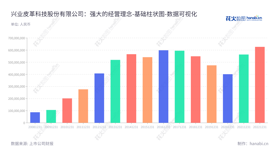 兴业皮革科技股份有限公司（Xingye Leather Technology Co., Ltd.）是位于福建泉州市的中高档牛头层鞋面革开发、生产与销售公司，在过去以来其未分配利润整体走势稳健增长。,"002674","兴业科技","Xingye Technology","吴华春","孙辉永","国证Ａ指","数据可视化","上市公司财报","数据分析","基础柱状图","花火数图","图表"