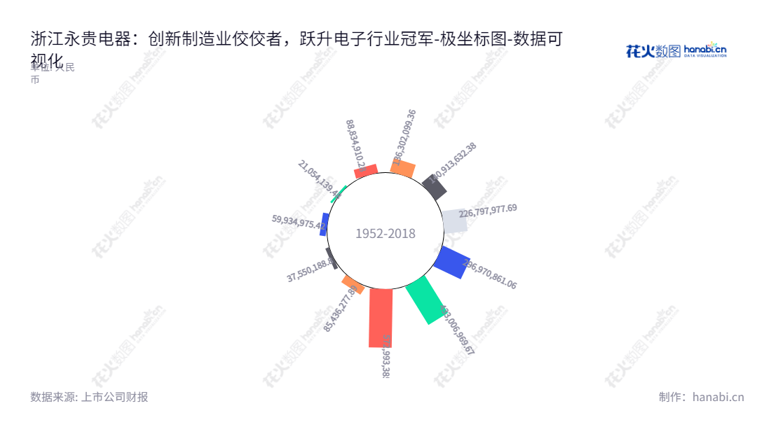 浙江永贵电器股份有限公司(300351.SZ)是位于台州市的电连接器、连接器组件及精密智能产品研发、制造、销售及技术支持产品供应商。www.yonggui.com,"300351","永贵电器","Yonggui Electric","范纪军","范正军","国证2000","国证A指","数据可视化","上市公司财报","数据分析","极坐标图","花火数图","图表"