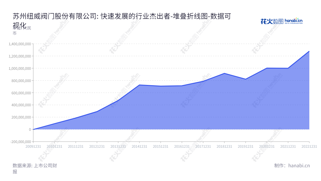 纽威股份(603699)苏州纽威阀门股份有限公司,江苏苏州市领先的工业阀门设计、制造和销售企业。,"603699","纽威股份","Neway","鲁良锋","鲁良锋","国证2000","国证A指","数据可视化","上市公司财报","数据分析","堆叠折线图","花火数图","图表"