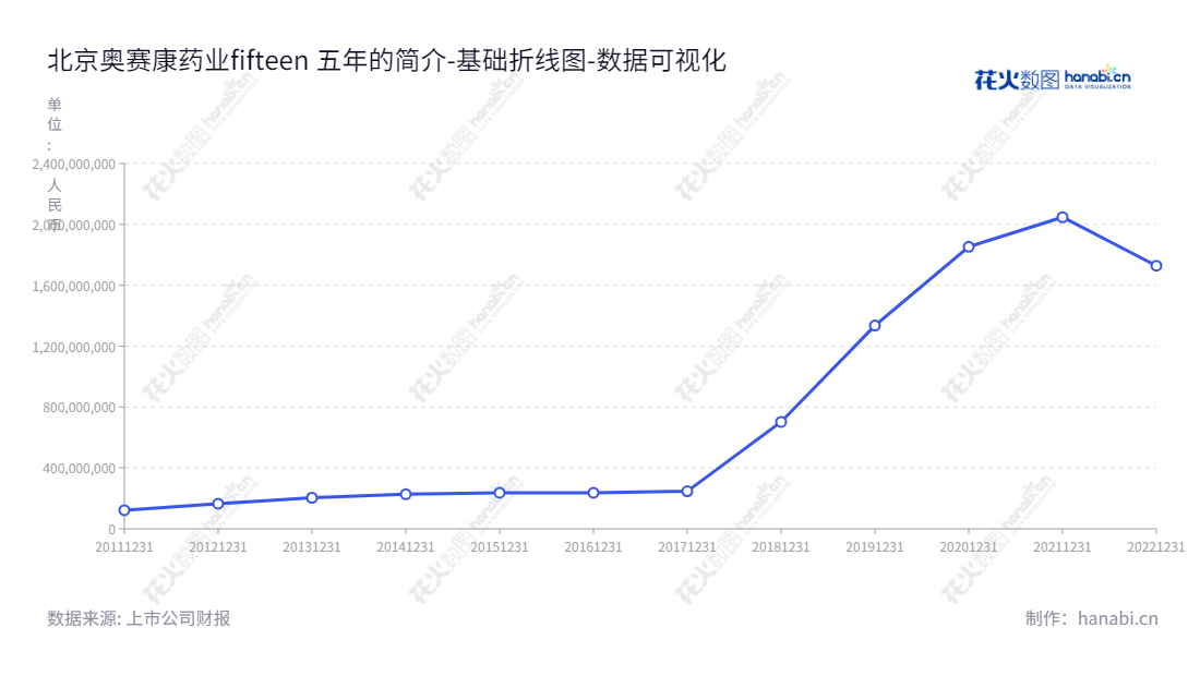"北京奥赛康药业股份有限公司(名为北京奥赛康)成立于2003年10月,专门从事研发、生产和销售制药。该公司具有较强的财务实力,未来可期待更高质量的药品服务。","002755","奥赛康","ASK PHARM","陈庆财","马竞飞","国证A指","深市精选","数据可视化","上市公司财报","数据分析","基础折线图","花火数图","图表"