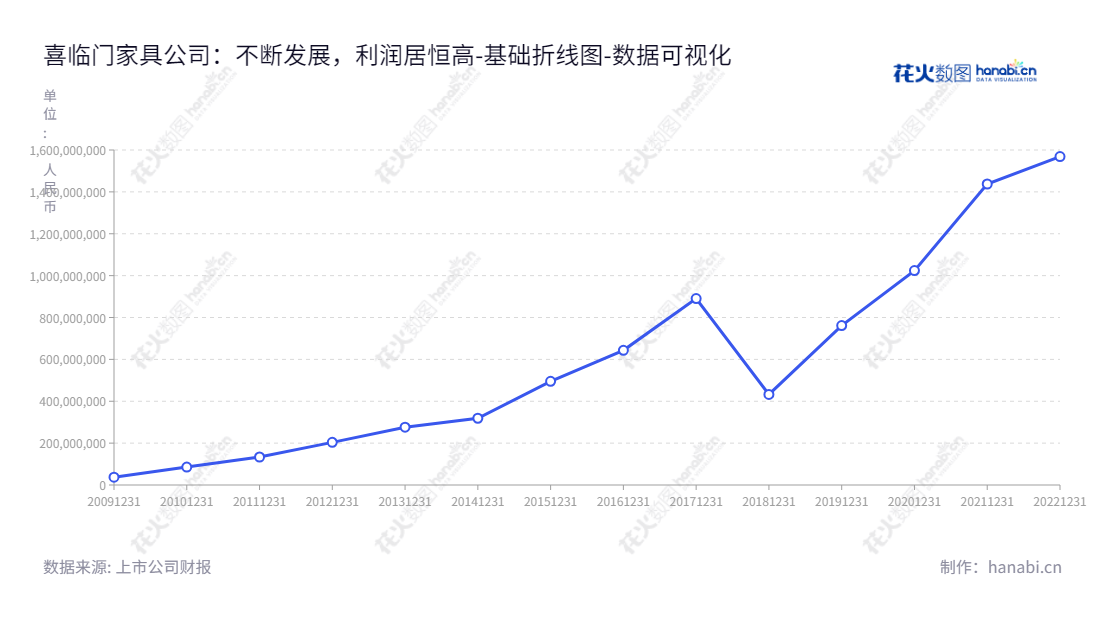 喜临门家具股份有限公司是一家集开发、设计、生产和销售高品质软体家具为一体的公司,以床垫为核心产品,还有床、沙发以及其他各类配套家具,位于中国浙江绍兴市,由陈阿裕担任董事长,陈一铖担任总经理。,"603008","喜临门","Xilinmen","陈阿裕","陈一铖","国证2000","国证A指","上证380","数据可视化","上市公司财报","数据分析","基础折线图","花火数图","图表"