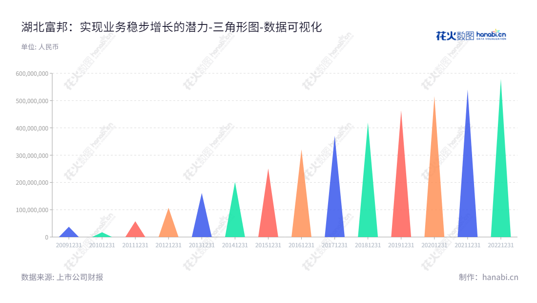 description可以这样写:湖北富邦科技是一家总部位于孝感市的化肥助剂产品研发、生产、销售及服务企业,由董事长王仁宗和总经理王仁宗领衔管理,未分配利润近10年总计181.3亿元。,"300387","富邦股份","Forbon Technology","王仁宗","王仁宗","国证A指","数据可视化","上市公司财报","数据分析","三角形图","花火数图","图表"