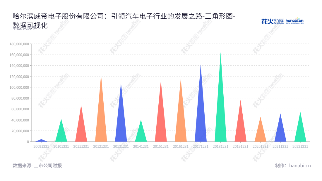 哈尔滨威帝电子股份有限公司(Harbin VITI Electronics Corp.)致力于汽车电子产品的研发、设计、制造和销售,董事长为鲍玖青,总经理为夏乾伟,数据库显示未分配利润从2012年开始逐渐增长。,"603023","威帝股份","Viti Eelectronics","鲍玖青","夏乾伟","国证A指","数据可视化","上市公司财报","数据分析","三角形图","花火数图","图表"