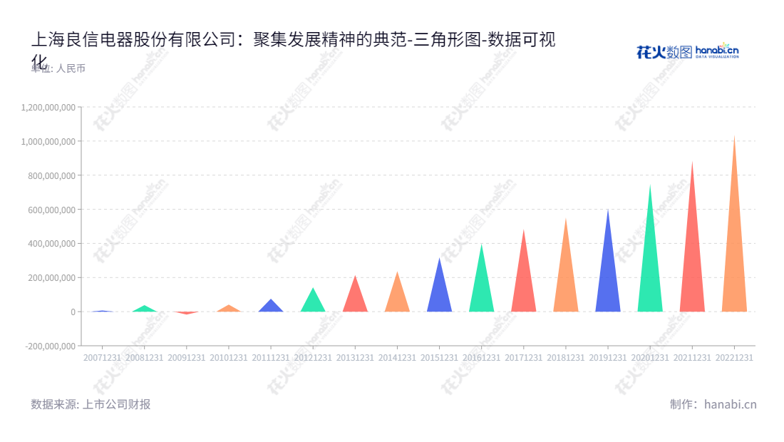 上海良信电器股份有限公司(Shanghai Liangxin Electrical Co., Ltd.)是一家专业从事低压电器终端产品研发、生产和销售的公司,拥有丰富的市场经验及优质的服务,致力于为社会提供安全、可靠的产品。,"002706","良信股份","Liangxin Electrical","任思龙","陈平","国证A指","巨潮小盘","深成指R","深市精选","深证成指","中小300","数据可视化","上市公司财报","数据分析","三角形图","花火数图","图表"