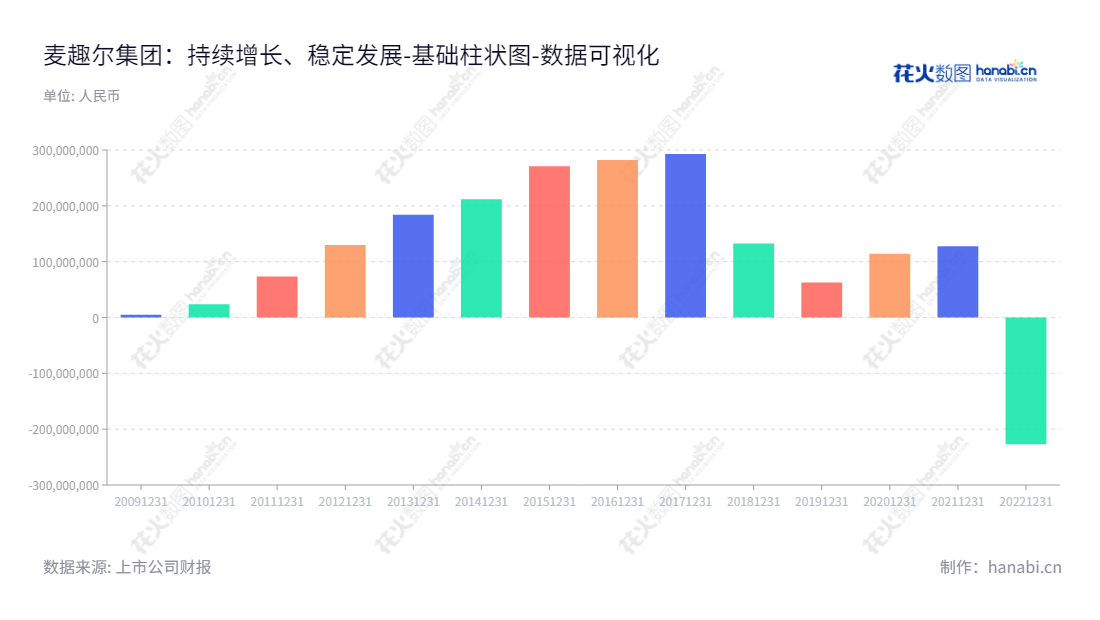 麦趣尔集团股份有限公司——新疆昌吉回族自治州的乳制品和烘焙食品连锁经营，服务中国消费市场10多年，为大众带来最新口感，灵活多变的口味匹配，承诺与客户共同生长进步。,"002719","麦趣尔","Maiquer","李勇","李刚","国证Ａ指","数据可视化","上市公司财报","数据分析","基础柱状图","花火数图","图表"