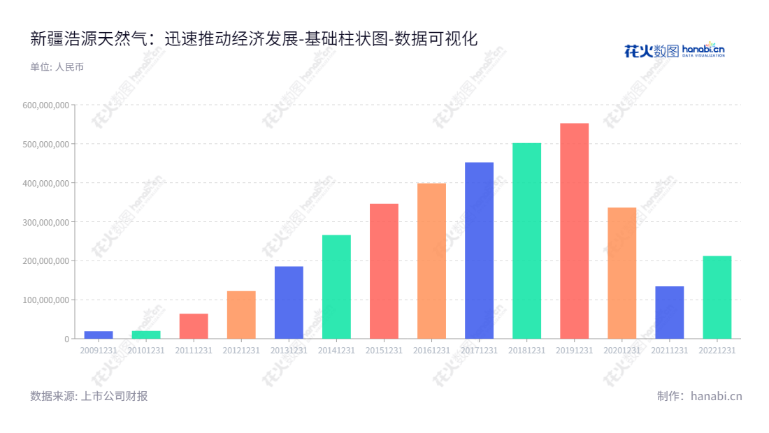 新疆浩源天然气股份有限公司主要从事天然气运输、加工、销售及服务,并承担天然气入户安装项目。杜刚先生担任董事长及总经理,历年未分配利润稳步增长。,"002700","ST浩源","Xinjiang Haoyuan","杜刚","杜刚","数据可视化","上市公司财报","数据分析","基础柱状图","花火数图","图表"