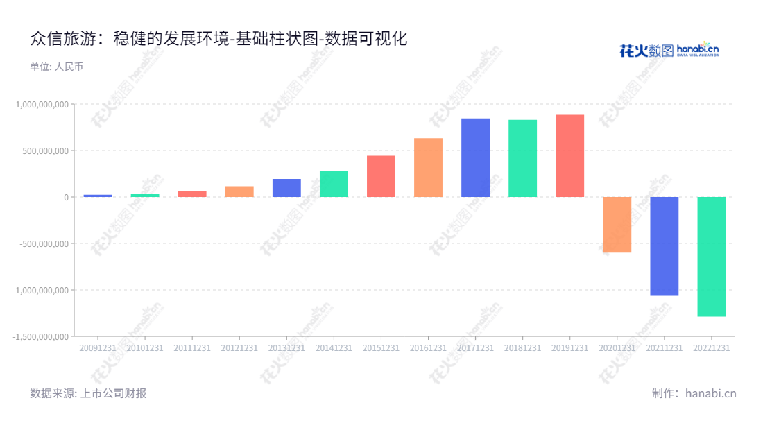 众信旅游(002707),出境旅游专家,为客户提供定制的出境旅游服务,包括批发、零售和商务会奖旅游。享誉全球的月环球旅行服务保障了客户未来旅游的完美体验!,"002707","众信旅游","UTour Group","冯滨","冯滨","国证2000","国证A指","中小创新","数据可视化","上市公司财报","数据分析","基础柱状图","花火数图","图表"