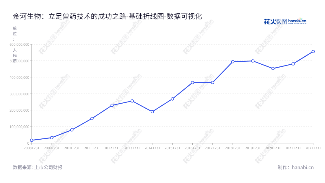 金河生物是一家位于内蒙古呼和浩特的公司,主要经营兽用饲料添加剂、兽用疫苗、兽用化学药品,玉米淀粉加工及工业污水治理等服务,由王东晓先生担任董事长,谢昌贤先生担任总经理。,"002688","金河生物","Jinhe Biotechnology","王东晓","谢昌贤","国证2000","国证A指","数据可视化","上市公司财报","数据分析","基础折线图","花火数图","图表"