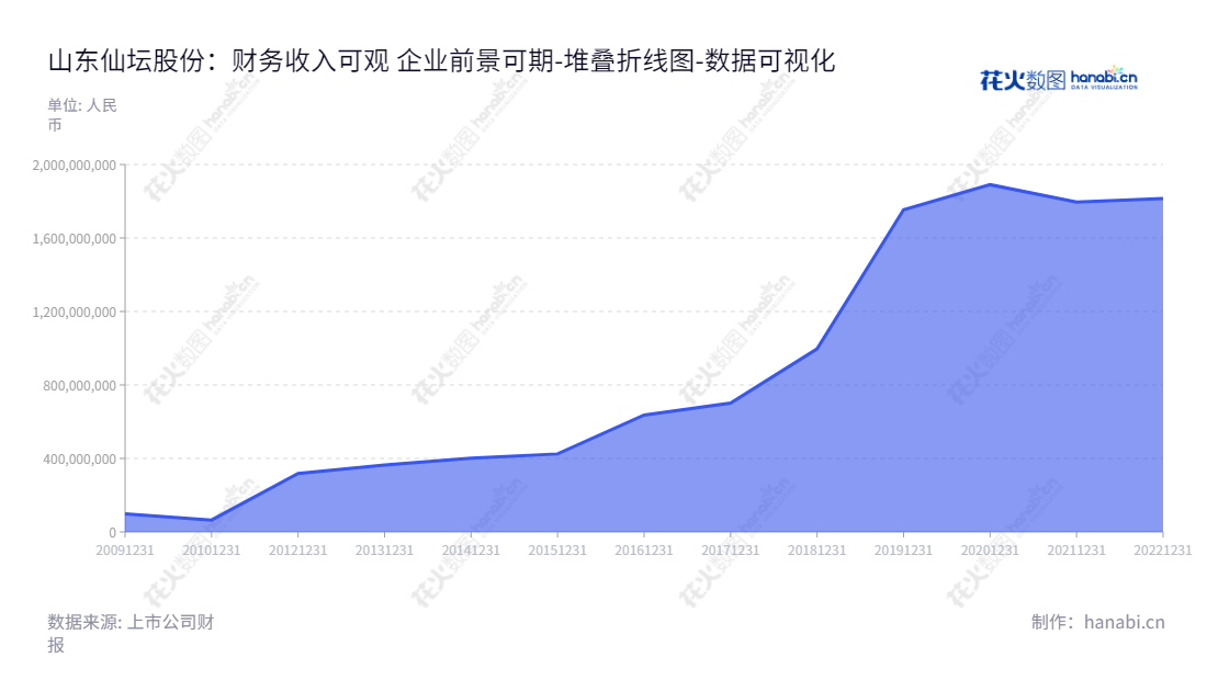 山东仙坛股份有限公司，致力于父母代肉种鸡养殖、雏鸡孵化、饲料生产、商品代肉鸡养殖与屠宰、鸡肉产品加工、销售等业务，从2012年至2022年未分配利润持续上升。,"002746","仙坛股份","Xiantan","王寿纯","王寿恒","国证2000","国证Ａ指","深市精选","中小创新","数据可视化","上市公司财报","数据分析","堆叠折线图","花火数图","图表"