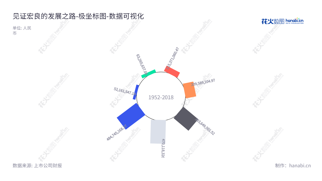 甘肃宏良皮业股份有限公司(Gansu Hongliang Leather Co., Ltd.)是一家生产和销售中高档牛皮鞋面革、包袋革的企业,位于甘肃临夏回族自治州,董事长李臣、总经理李臣。 甘肃宏良皮业股份有限公司自2009年至2016年每年的未分配利润平均在5000万以上,并一直保持稳定的发展趋势。,"002720","宏良股份","Hongliang","李臣","李臣","数据可视化","上市公司财报","数据分析","极坐标图","花火数图","图表"