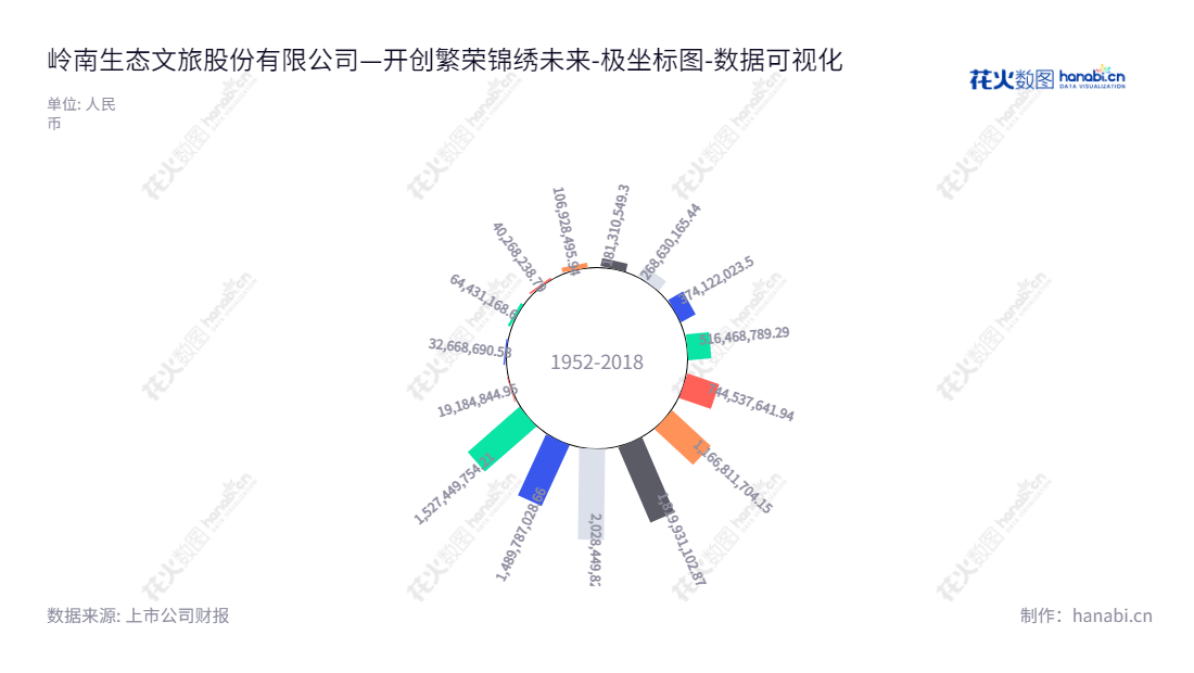 岭南生态文旅是一家位于中国广东中山市的公司，专注于生态环境建设、水环境治理和文化旅游业务，未分配利润数字逐年递增。,"002717","岭南股份","LNGF","尹洪卫","陈健波","尹洪卫","国证2000","国证Ａ指","中小创新","数据可视化","上市公司财报","数据分析","极坐标图","花火数图","图表"