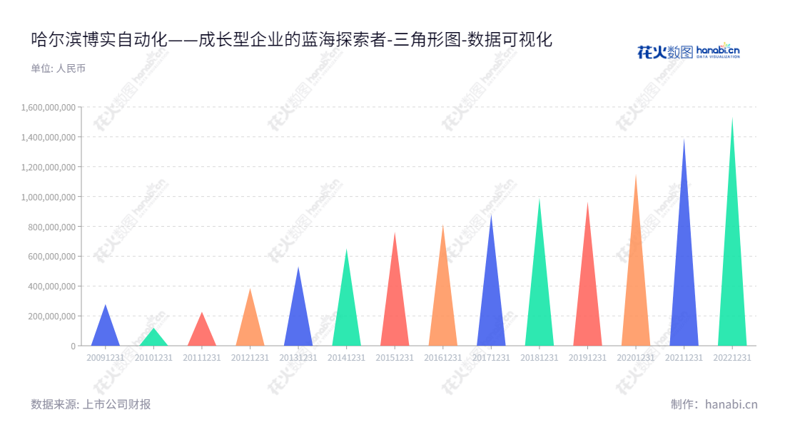 哈尔滨博实自动化股份有限公司(002698)是一家集研发、生产和销售大型智能成套装备产品以及产品服务于一体的企业,已有多年的未分配利润报表可供参考。,"002698","博实股份","Boshi Automation","邓喜军","邓喜军","国证2000","国证A指","深市精选","中小300","中小创新","数据可视化","上市公司财报","数据分析","三角形图","花火数图","图表"