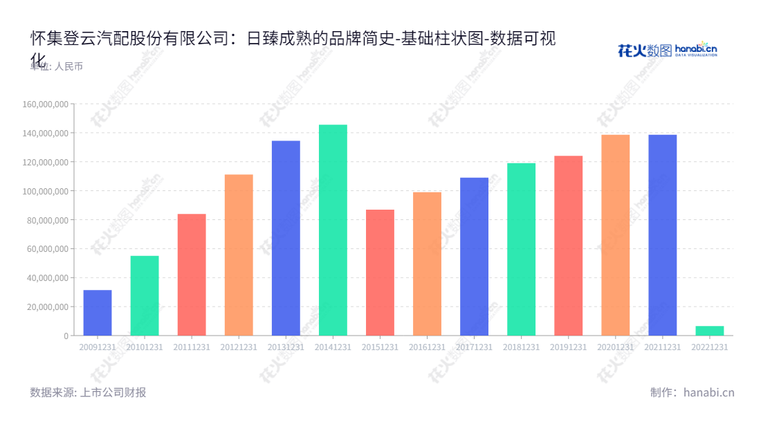 登云汽配股份有限公司(002715)位于广东肇庆,是以研发、生产和销售汽车发动机进排气门为主营业务的汽配企业。董事长杨海坤、总经理张福如率领的登云汽配股份近几年的经营业绩稳步增长,未分配利润累计多达6590807.30。,"002715","登云股份","Dengyun","杨海坤","张福如","国证A指","数据可视化","上市公司财报","数据分析","基础柱状图","花火数图","图表"
