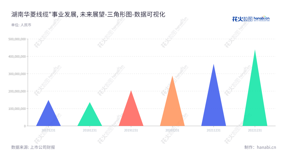湖南华菱线缆股份有限公司是位于湖南湘潭市,专业从事电线电缆研发、生产及销售的高科技企业,致力于为用户提供优质高效的可靠电力解决方案。,"001208","华菱线缆","Valin Wire and Cable","张志钢","熊硕","国证2000","国证A指","深市精选","数据可视化","上市公司财报","数据分析","三角形图","花火数图","图表"