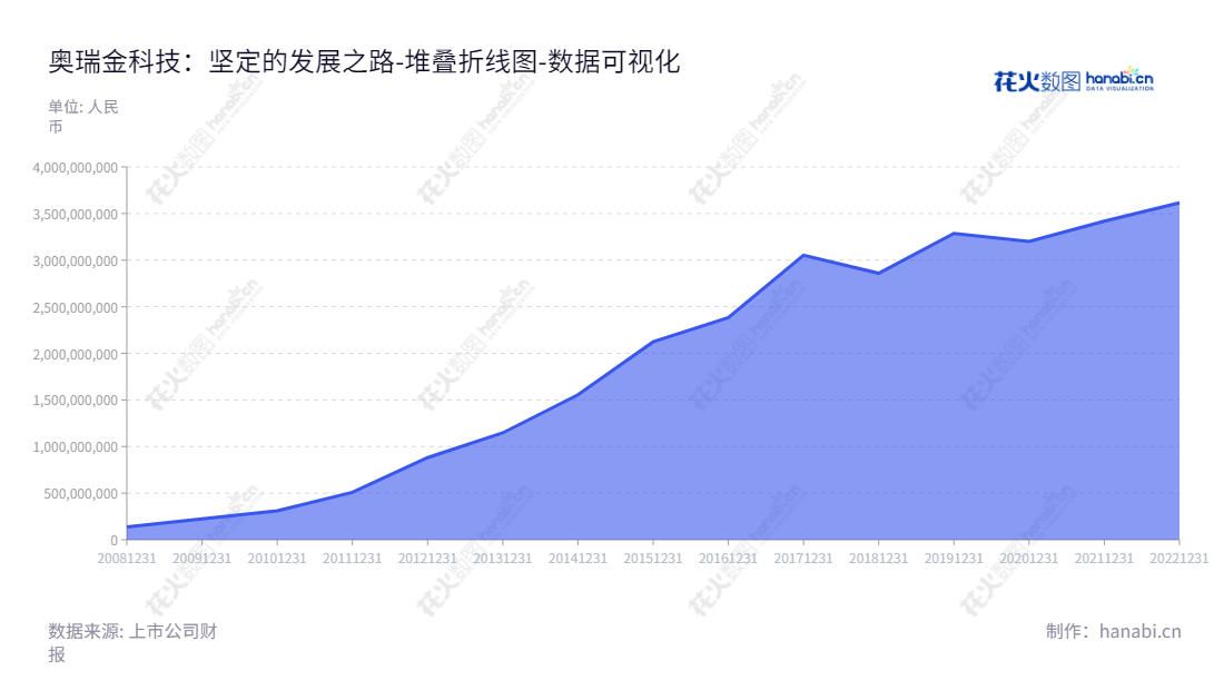 奥瑞金(002701)是一家来自北京的食品饮料金属包装产品的研发、设计、生产和销售的企业,董事长周云杰,总经理沈陶,未分配利润十年来保持稳健增长。,"002701","奥瑞金","ORG","周云杰","沈陶","国证A指","巨潮小盘","深成指R","深市精选","深证成指","中小300","数据可视化","上市公司财报","数据分析","堆叠折线图","花火数图","图表"