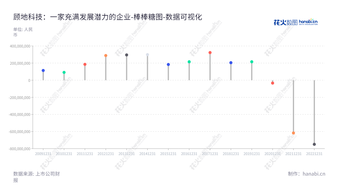 顾地科技(002694)是位于湖北鄂州市的塑料管道制造商,负责研发、生产和销售塑料管道,为客户提供品质优越的制造服务。,"002694","顾地科技","Goody Science and Technology","武校生","邵守富","国证A指","数据可视化","上市公司财报","数据分析","棒棒糖图","花火数图","图表"