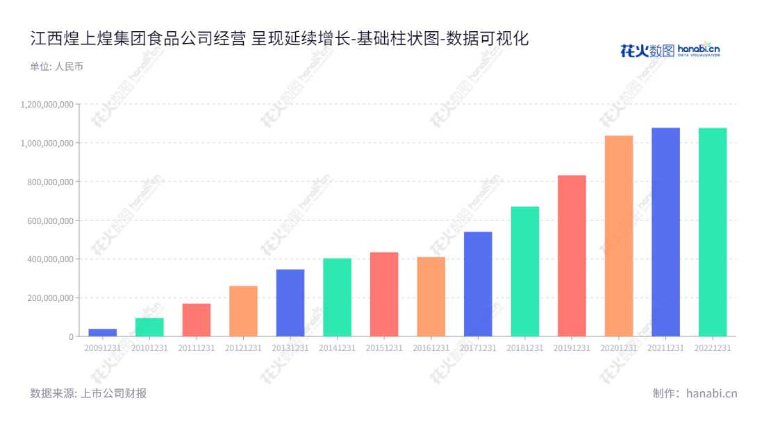 江西煌上煌集团（002695）是一家总部位于江西南昌的食品企业，主要经营酱卤肉制品和快捷凉菜食品的开发、生产以及销售，自2013年至2022年未分配利润比较稳定，有助于企业的高速发展。,"002695","煌上煌","Huangshanghuang","褚浚","褚浚","国证2000","国证Ａ指","深市精选","中小创新","数据可视化","上市公司财报","数据分析","基础柱状图","花火数图","图表"