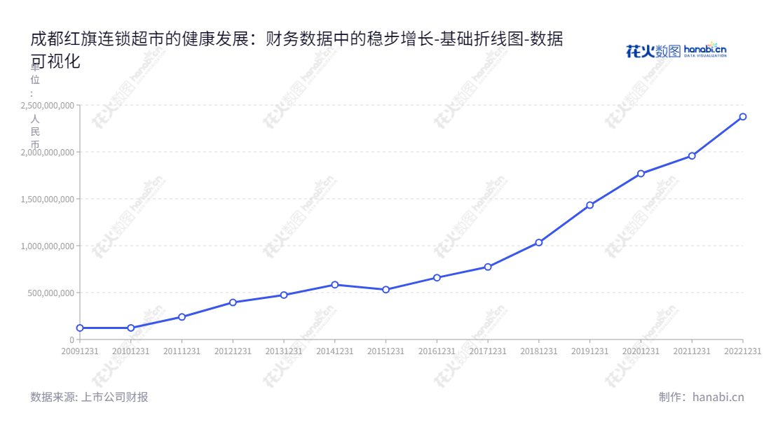 成都红旗连锁股份有限公司(002697)是一家致力于便利超市连锁经营的公司,成立于2013年,位于四川成都市,拥有资本金约59亿元。,"002697","红旗连锁","Hongqi Chain","曹世如","曹世如","国证2000","国证A指","深市精选","中小创新","数据可视化","上市公司财报","数据分析","基础折线图","花火数图","图表"
