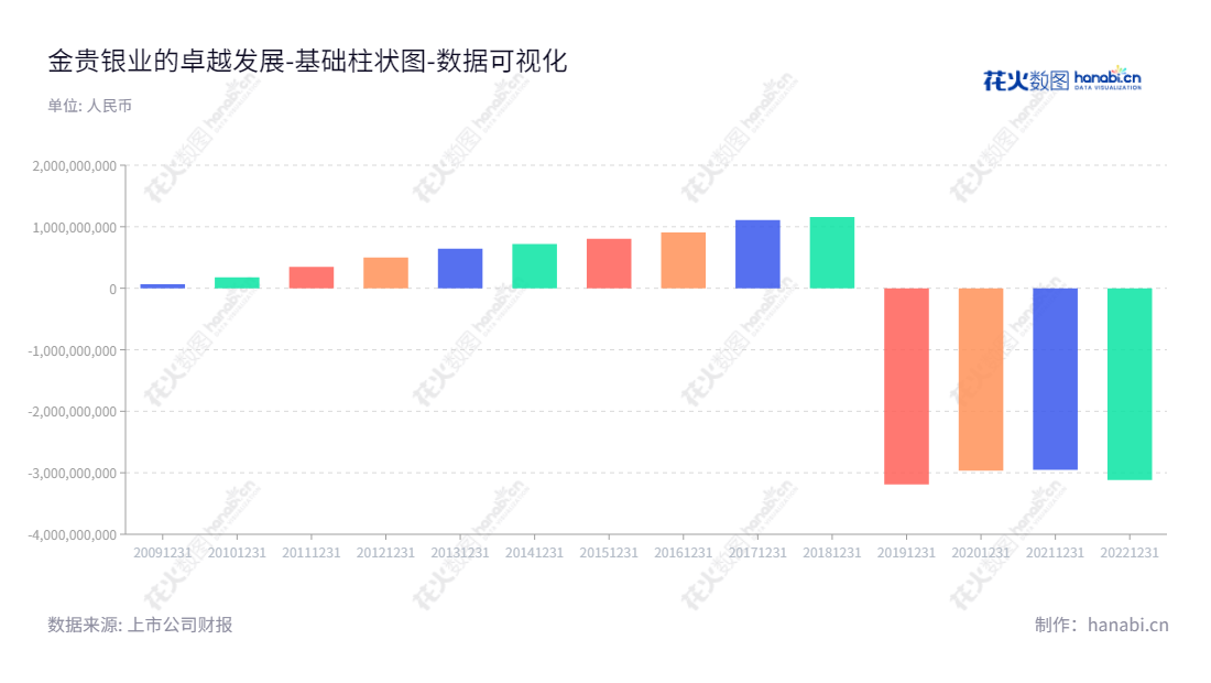 郴州市金贵银业股份有限公司(Chenzhou City Jingui Silver Industry Co., Ltd.)是一家湖南省郴州市的企业,以白银冶炼和深加工为主,配套铅冶炼,并综合回收金、铋、锑、锌、铜、铟等有价金属。未分配利润表从2013年至2022年持续下降。,"002716","金贵银业","Jingui Silver","潘郴华","潘郴华","国证2000","国证A指","数据可视化","上市公司财报","数据分析","基础柱状图","花火数图","图表"