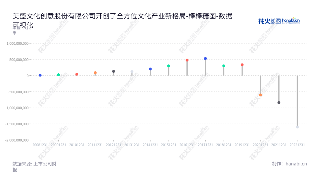 美盛文化创意股份有限公司（ST报002699）是一家总部位于浙江绍兴的文化产业发展机构，总经理袁贤苗，主要从事文化产业相关业务。,"002699","*ST美盛","Meisheng Cultural","袁贤苗","袁贤苗","数据可视化","上市公司财报","数据分析","棒棒糖图","花火数图","图表"