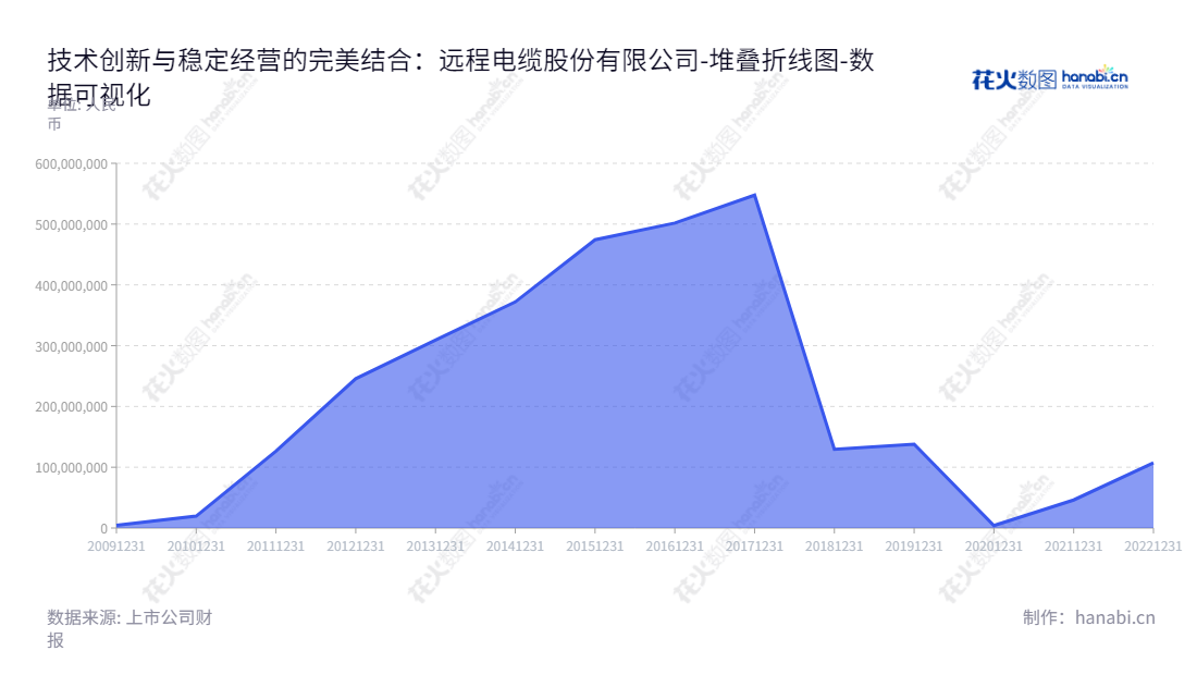 远程电缆股份有限公司是一家业务涵盖电线电缆及影视文化行业的家族企业,致力于电缆行业的高新科技发展。我们有完善的管理体系,10年来未分配利润稳步上升,为客户提供优质服务。,"002692","ST远程","Yuan Cheng Holding","汤兴良","孙振华","数据可视化","上市公司财报","数据分析","堆叠折线图","花火数图","图表"