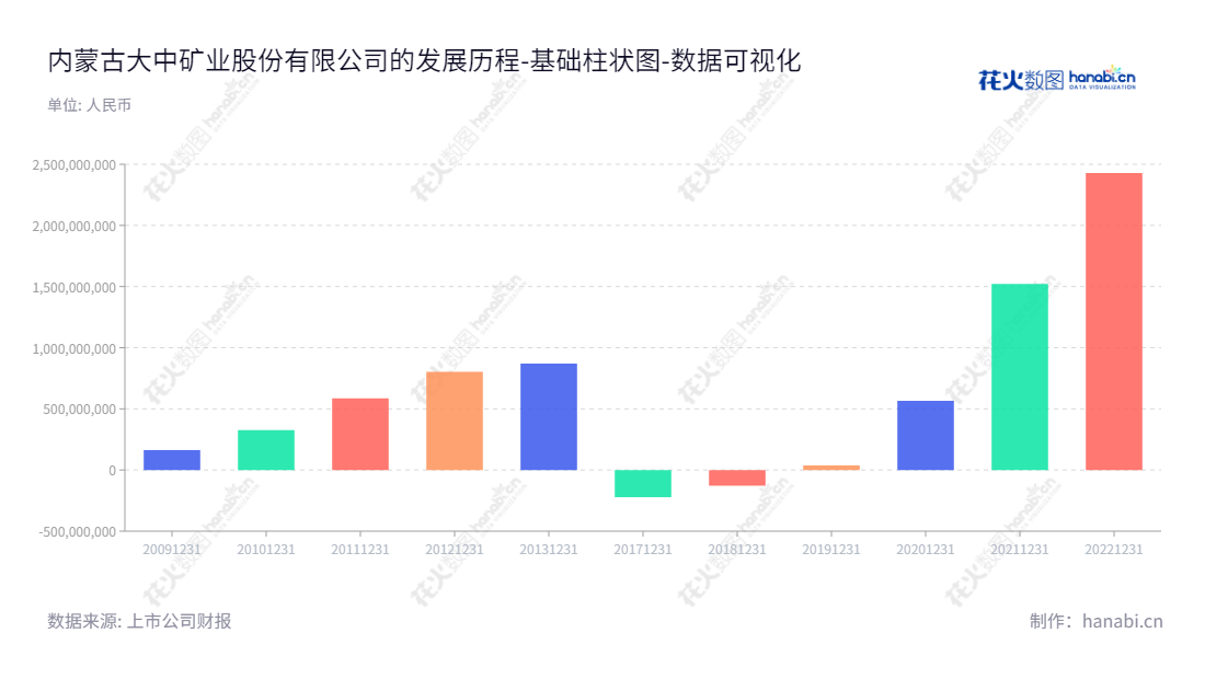 内蒙古大中矿业股份有限公司(Inner Mongolia Dazhong Mining Co., Ltd.)是一家主营铁矿石采选、铁精粉和球团生产销售、机制砂石的加工销售的海外矿业公司,董事长牛国锋、总经理林圃生,未分配利润为2009年至2022年间2428561895.63元、两位数的增长。,"001203","大中矿业","Dazhong Mining","牛国锋","林圃生","国证A指","巨潮小盘","深成指R","深市精选","深证成指","中证500","数据可视化","上市公司财报","数据分析","基础柱状图","花火数图","图表"