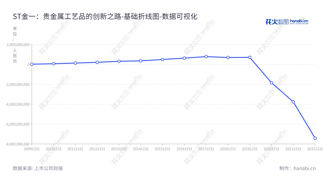 ‘ST金一（002721）是一家贵金属工艺品的研发设计、外包生产和销售公司，总部位于北京，未分配利润稳步增长。’,"002721","*ST金一","Kingee Culture","王晓峰","王晓丹","数据可视化","上市公司财报","数据分析","基础折线图","花火数图","图表"