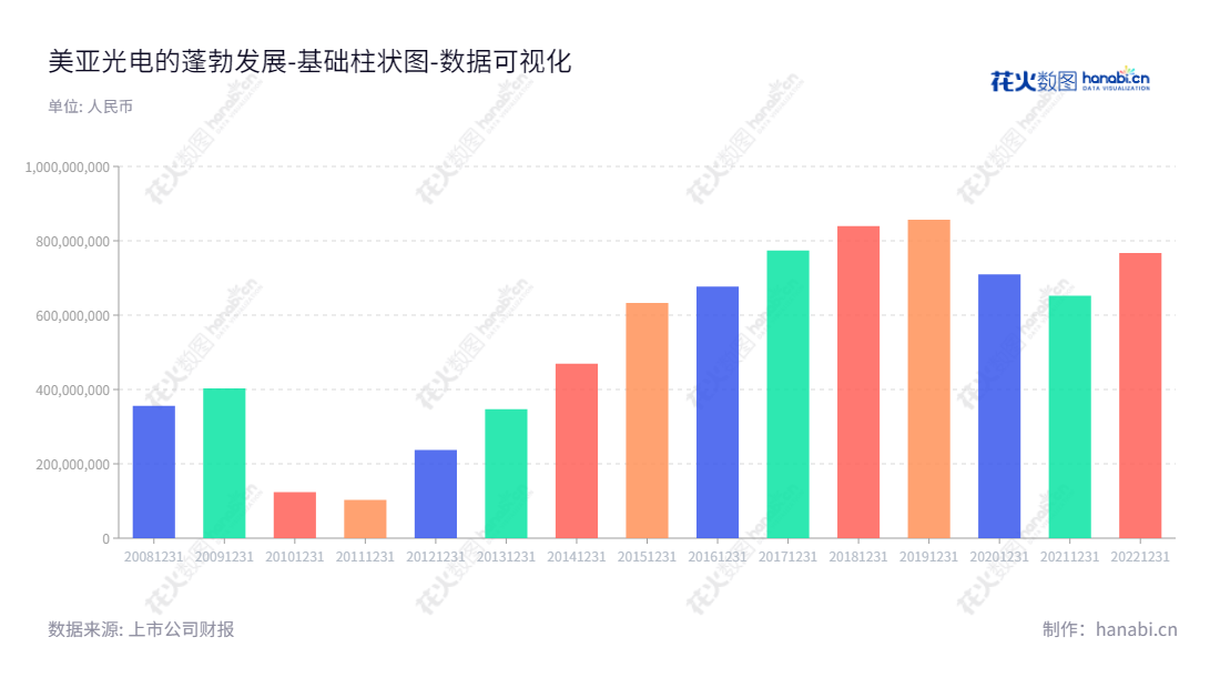美亚光电(002690)是一家位于合肥的专业致力于生产色选机、高端医疗影像设备、工业检测设备的技术公司。董事长田明,总经理沈海斌,将将先进技术与服务质量完美结合,为客户提供更优质的产品与服务。,"002690","美亚光电","Meiya Optoelectronic","田明","沈海斌","ESG 300","国证A指","巨潮小盘","深成指R","深市精选","深证300","深证成指","深证新兴","中小300","中小新兴","中证500","数据可视化","上市公司财报","数据分析","基础柱状图","花火数图","图表"