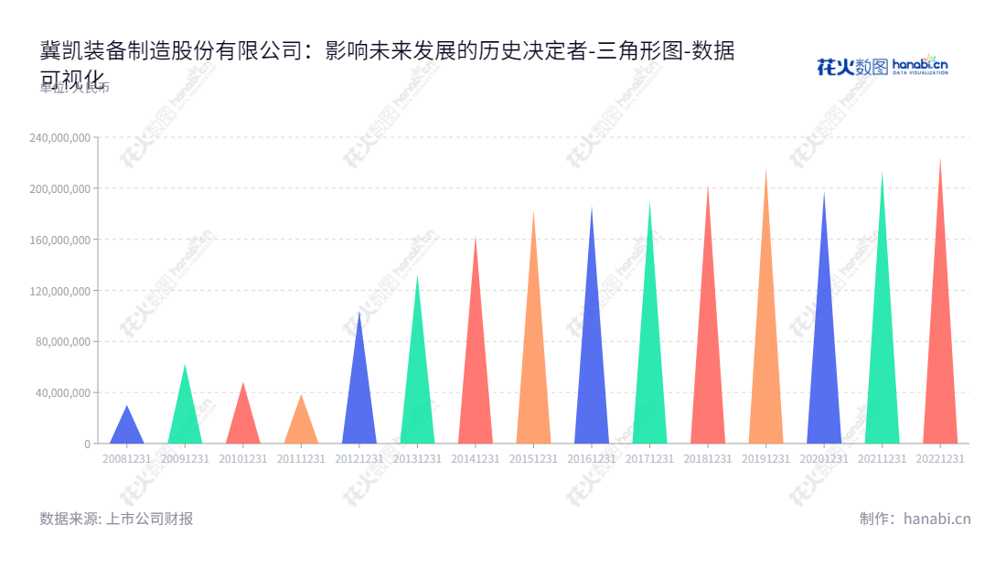 冀凯装备制造股份有限公司(Jikai Equipment Manufacturing Co., Ltd.)是一家总部位于河北石家庄市的公司,董事长为冯帆,总经理为孙波。公司主要经营支护机具、安全钻机、掘进设备和运输机械等煤炭机械装备,拥有丰富的经验、稳定的利润,为煤炭机械行业提供稳定、优质的服务。,"002691","冀凯股份","Jikai","冯帆","孙波","国证A指","数据可视化","上市公司财报","数据分析","三角形图","花火数图","图表"