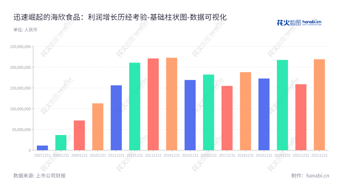 以下是可以添加的海欣食品（002702）是位于福建福州的速冻食品研发、生产和销售企业，主营业务为速冻鱼糜制品和速冻肉制品。多年来持续投资于技术研发，产品以高品质、卓越的口感及香味著称，深受消费者喜爱。,"002702","海欣食品","Haixin Foods","滕用庄","滕用严","国证Ａ指","数据可视化","上市公司财报","数据分析","基础柱状图","花火数图","图表"