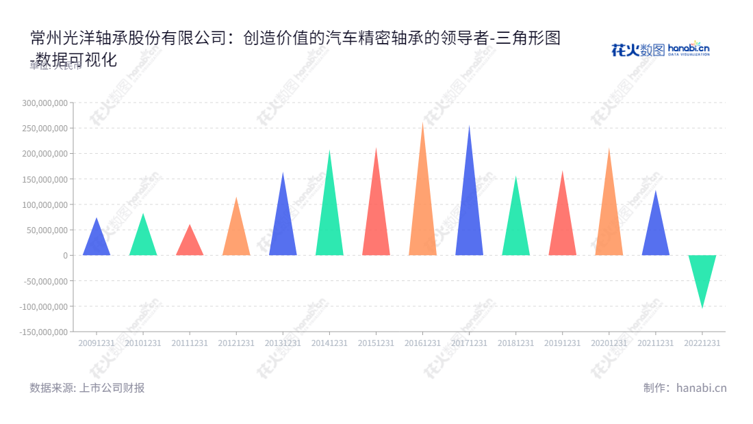 常州光洋轴承股份有限公司(Changzhou NRB Corporation)专注于汽车精密轴承的研发、生产和销售,业务遍布全国,自2013年以来,已经有数十年的历史,董事长李树华,总经理吴朝阳领导下,一直致力于改善质量,从2012年以来持续增加收入和利润。,"002708","光洋股份","Guangyang","李树华","吴朝阳","国证2000","国证A指","数据可视化","上市公司财报","数据分析","三角形图","花火数图","图表"