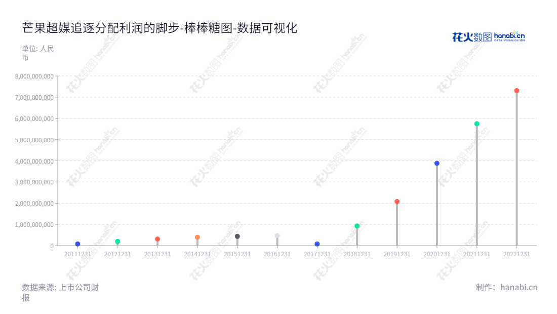 芒果超媒(300413)专注于新媒体平台运营、新媒体互动娱乐内容制作及媒体零售全产业链,总部位于湖南长沙市,拥有近十年可持续盈利进步的记录。,"300413","芒果超媒","Mango","蔡怀军","梁德平","ESG 300","创业板50","创业板指","创业新兴","分析师指数","国证A指","沪深300","巨潮大盘","深成指R","深证100","深证100R","深证300","深证成指","深证新兴","中创100","中证100","数据可视化","上市公司财报","数据分析","棒棒糖图","花火数图","图表"
