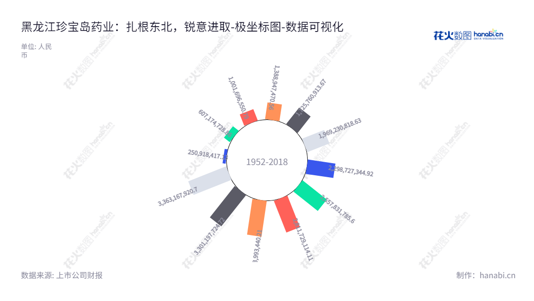 黑龙江珍宝岛药业是利用植物中的特殊成分进行新药开发及市场营销的生产制造及贸易企业,主要业务包括中药材种植、中药材贸易、新药开发、生产制造、市场营销以及药品配送和电子商务。位于黑龙江鸡西市,董事长为方同华,总经理为闫久江。,"603567","珍宝岛","ZBD","方同华","闫久江","国证2000","国证A指","数据可视化","上市公司财报","数据分析","极坐标图","花火数图","图表"