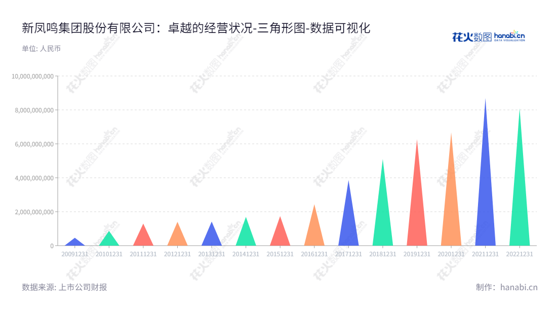 示例:新凤鸣集团股份有限公司(Xinfengming Group Co., Ltd.)专注于民用涤纶长丝的研发、生产和销售,总部位于浙江嘉兴市。董事长为庄耀中,总经理为庄耀中。拥有近10年未分配利润能力强,从2014年到2022年未分配利润迅速增长。欢迎访问www.xinfengming.com了解更多。,"603225","新凤鸣","Xinfengming","庄耀中","庄耀中","国证A指","巨潮小盘","上证380","中证500","数据可视化","上市公司财报","数据分析","三角形图","花火数图","图表"