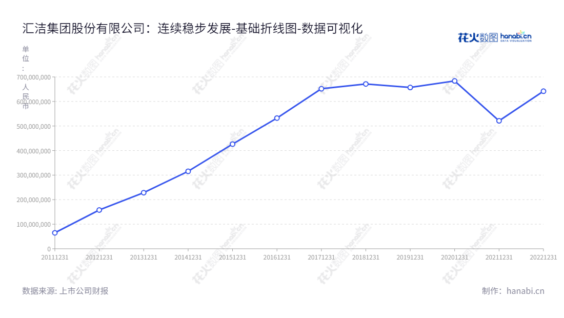 深圳汇洁集团是一家主营内衣人体工学研究、工艺技术研究、品牌策划推广、开发设计、生产制造、市场营销的企业,董事长吕兴平,总经理亦为吕兴平。公司致力于科学的人体工学技术,传承服装设计文化,为客户提供更新潮更舒适的内衣产品。,"002763","汇洁股份","HuiJie Group","吕兴平","吕兴平","国证A指","数据可视化","上市公司财报","数据分析","基础折线图","花火数图","图表"