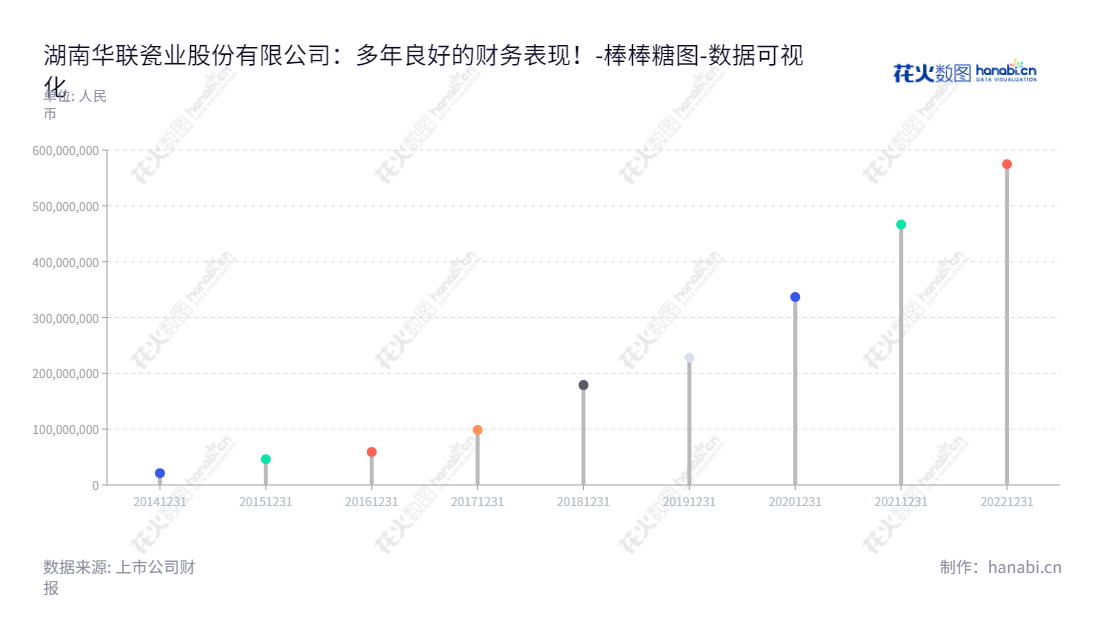 湖南华联瓷业股份有限公司(Hunan Hualian China Industry Co., Ltd.)是一家陶瓷制品的研发、设计、生产和销售公司,致力于为广大消费者提供优质产品。,"001216","华瓷股份","Hualian China Industry","许君奇","丁学文","国证A指","数据可视化","上市公司财报","数据分析","棒棒糖图","花火数图","图表"
