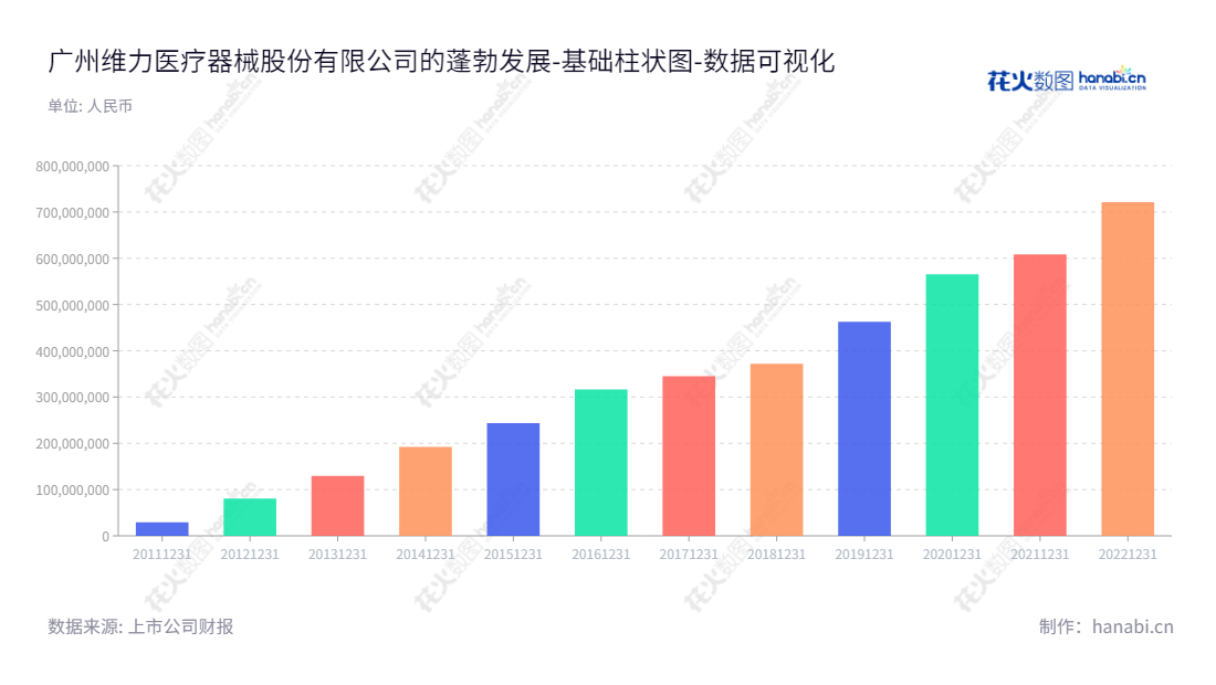 广州维力医疗(603309)是一家专业研发、生产和销售麻醉、呼吸、血液透析等医疗器械的上市公司。 维力医疗拥有丰富的创新能力,提供优质的医疗服务,并不断提升未分配利润。,"603309","维力医疗","Well Lead","向彬","韩广源","国证2000","国证A指","数据可视化","上市公司财报","数据分析","基础柱状图","花火数图","图表"