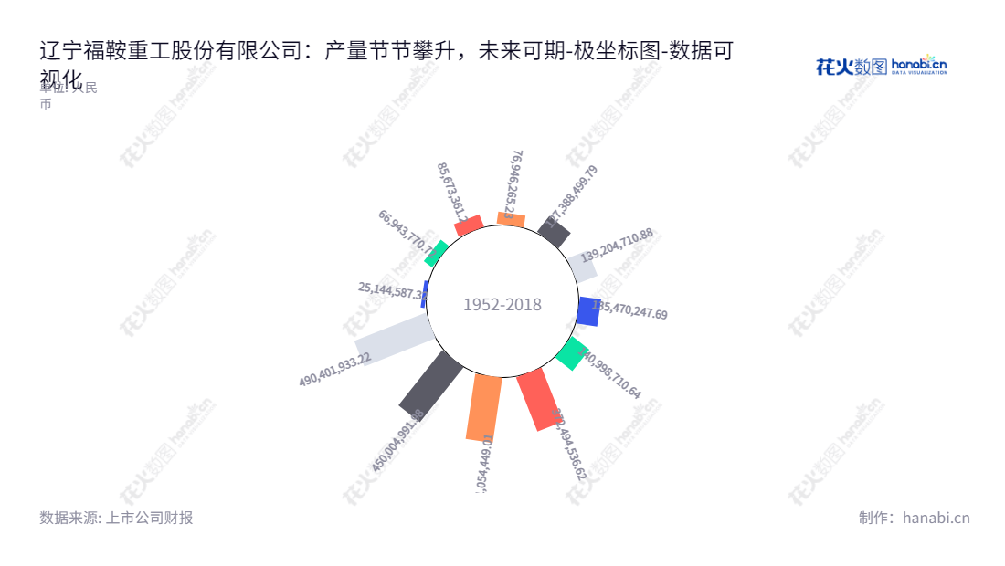 辽宁福鞍重工股份有限公司(Liaoning Fu-An Heavy Industry Co., Ltd.)是一家生产重大技术装备配套大型铸钢件的公司,致力于为客户提供高质量、安全可靠的产品和服务,为客户提供优质服务。,"603315","福鞍股份","Liaoning Fu-An","穆建华","刘爱国","国证2000","国证A指","数据可视化","上市公司财报","数据分析","极坐标图","花火数图","图表"